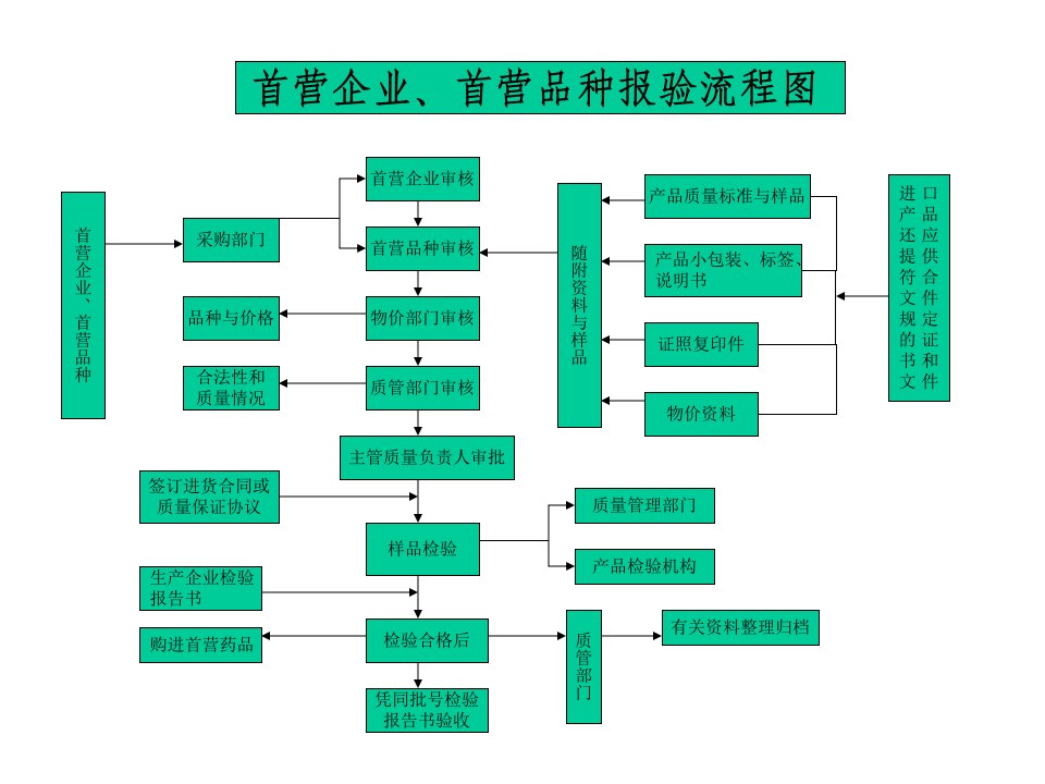 保健品GSP流程图