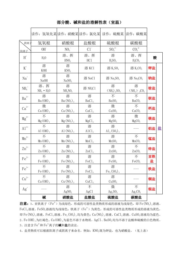 附录Ⅰ　部分酸、碱和盐的溶解性表（室温）