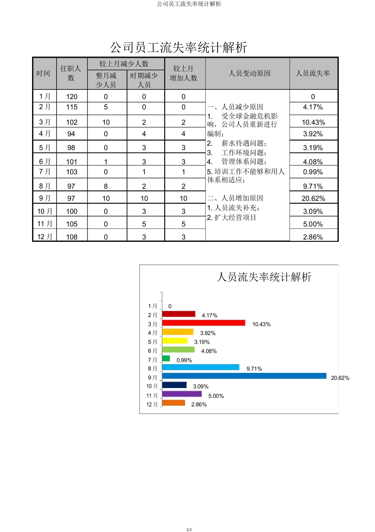 公司员工流失率统计分析