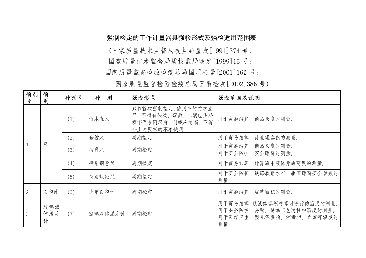 强制检定工作计量器具强检形式和强检适用范围表