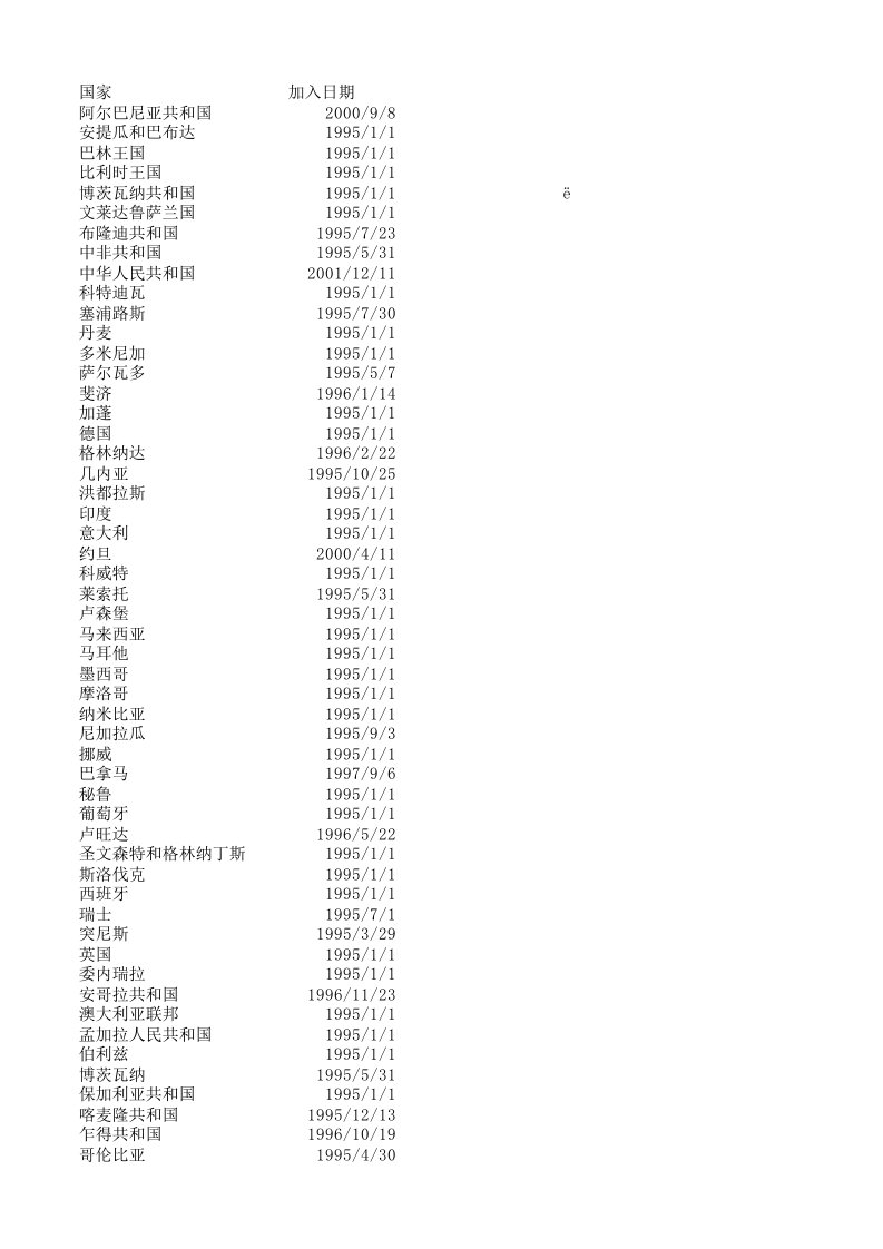 WTO各成员国加入日期（带年份筛选）