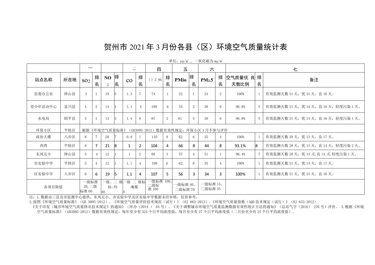 贺州市2021年3月份各县区环境空气质量统计表