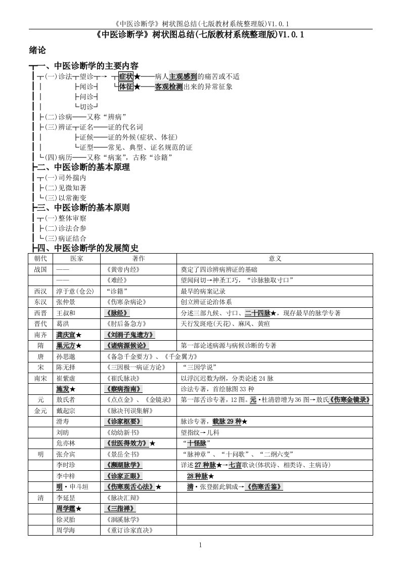 《中医诊断学》树状图总结(七版教材系统整理版)V101edDOC