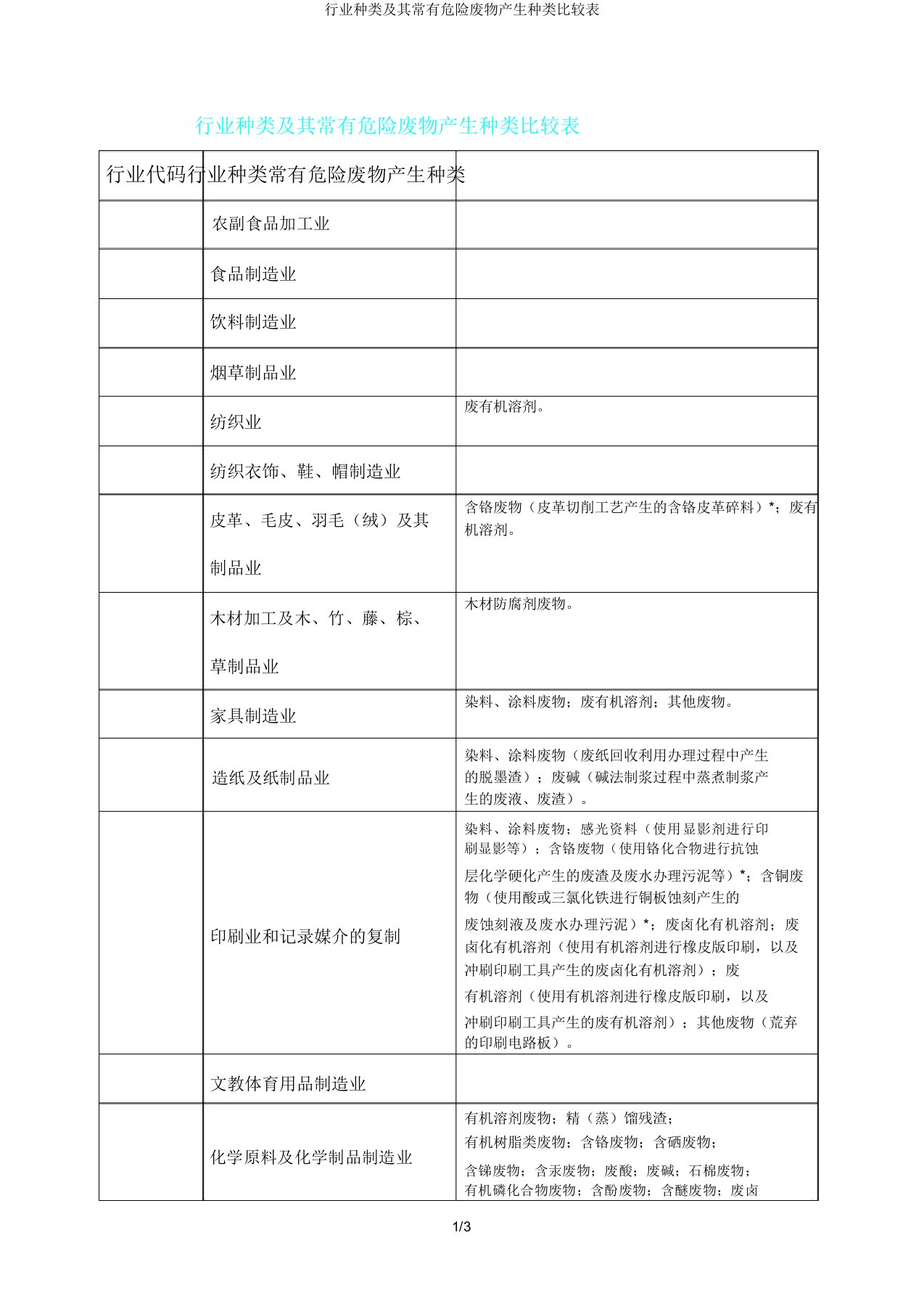 行业类别其常见危险废物产生类别对照表