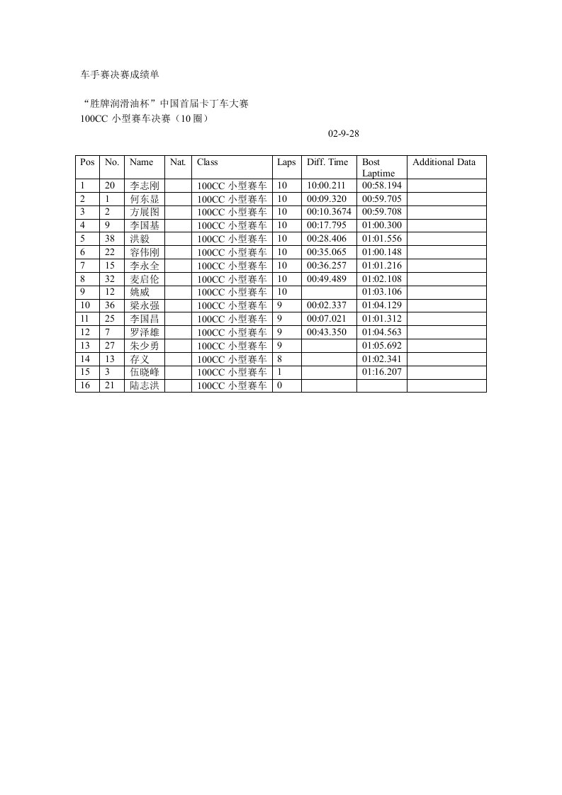 车手赛决赛成绩单