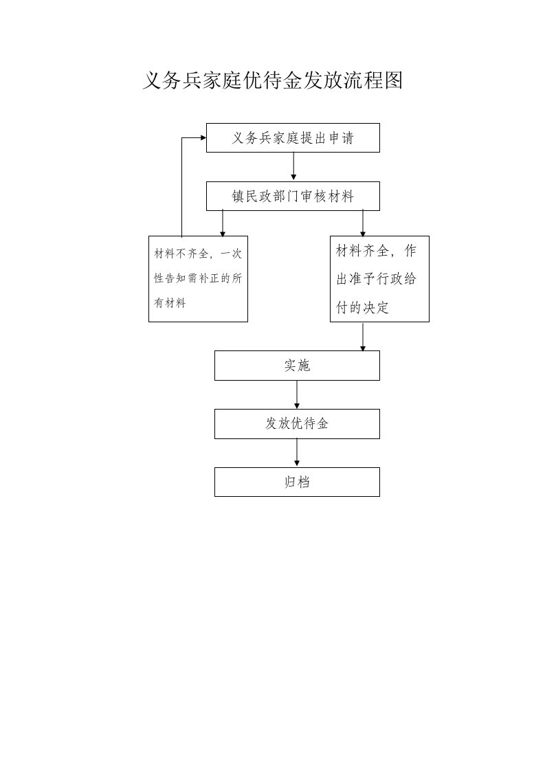 义务兵家庭优待金发放流程图