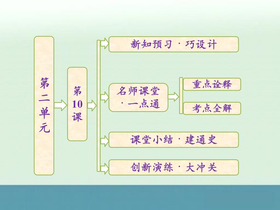 高一历史创新课件第二单元第10课《近代中国社会经济结构的变动》(岳麓版必修2)