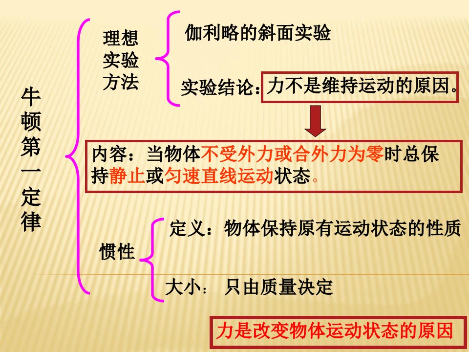 牛顿运动定律受力分析经典习题