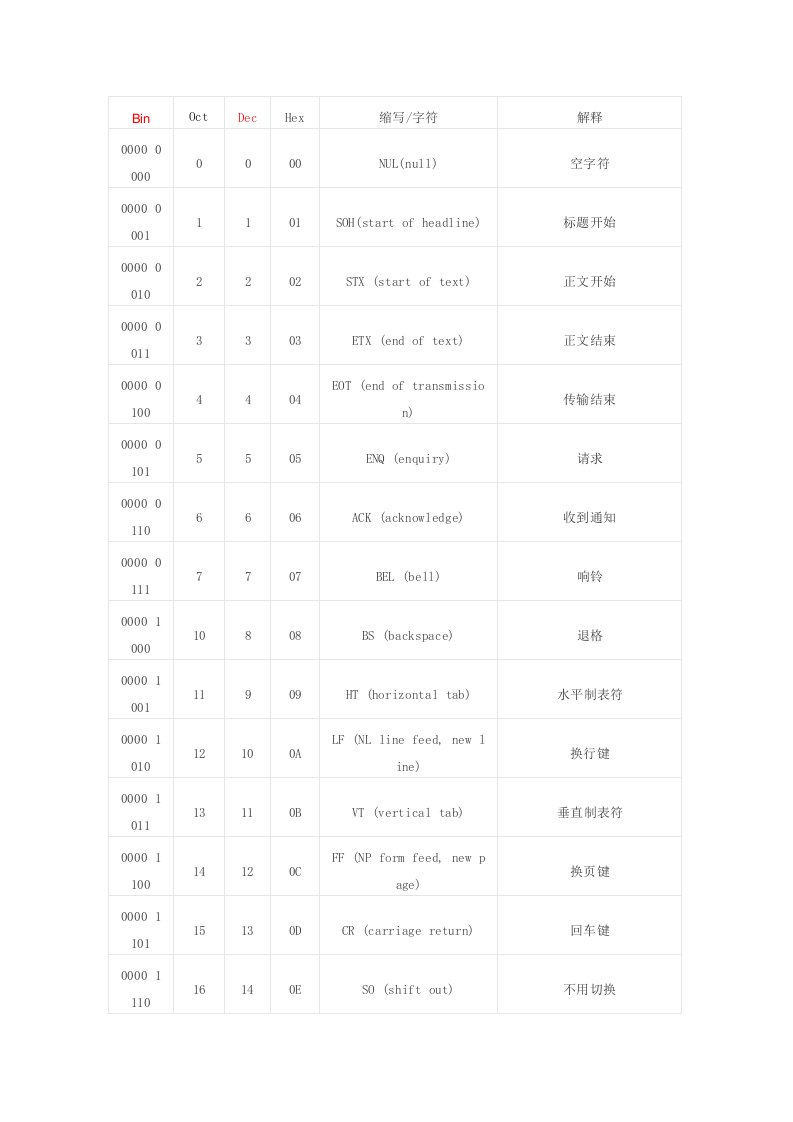 ascii编码对照表word版