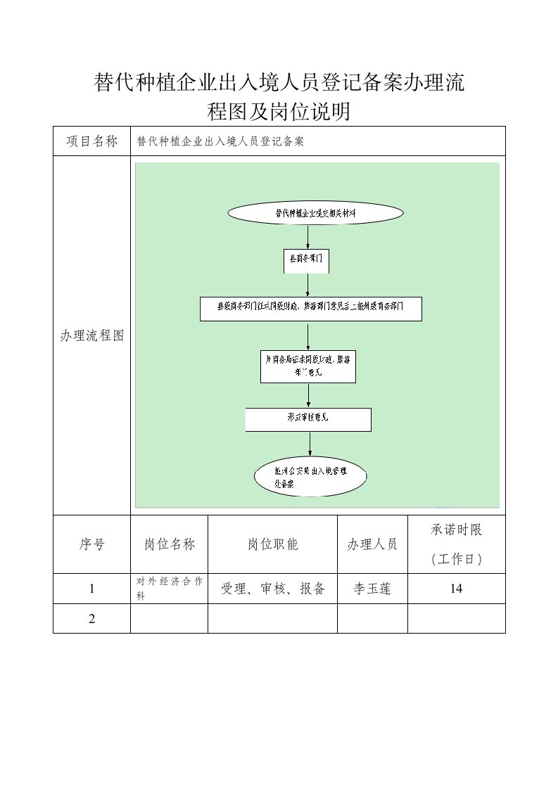 替代种植企业出入境人员登记备案办理流程图及岗位说明