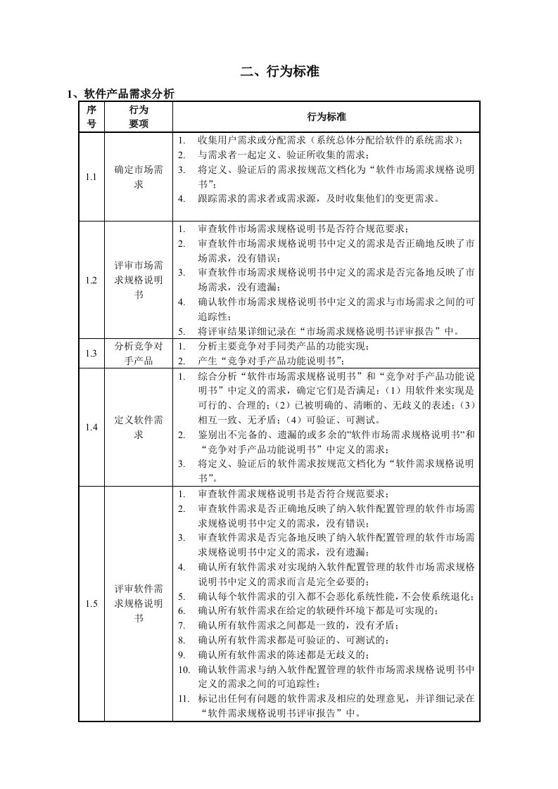 软件类人员行为标准