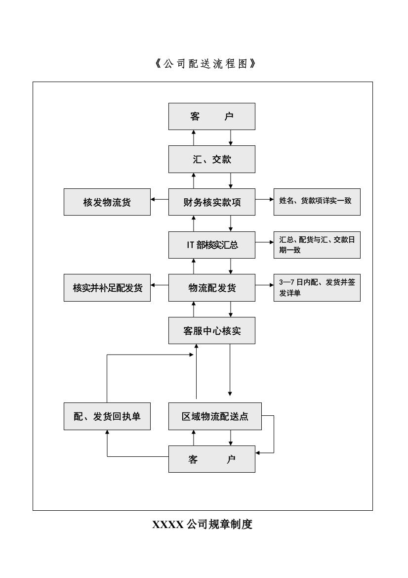 现代物流配送流程以及物流配送的管理规章制度