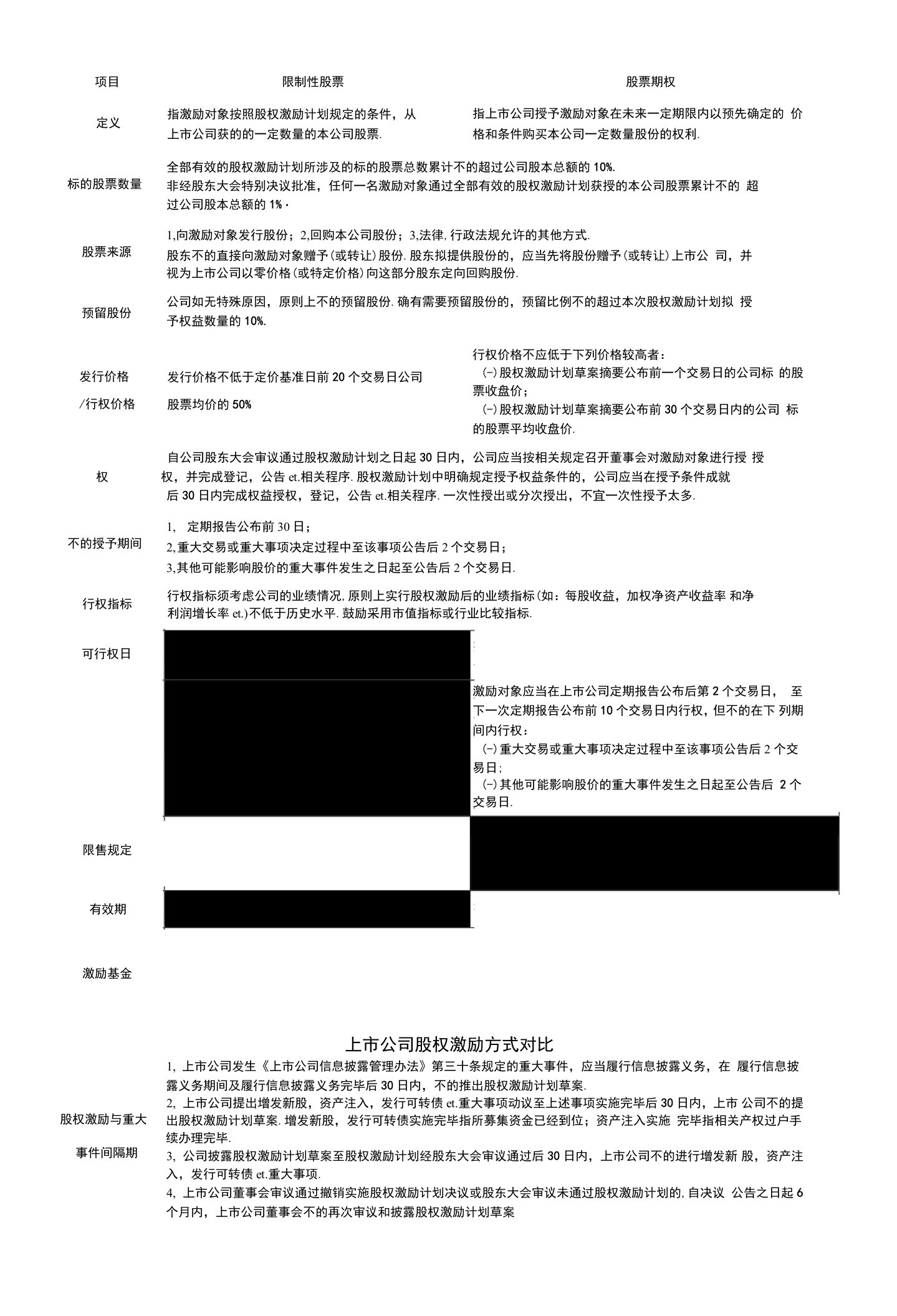 精品股权分配方案我国上市公司股权激励法规要点