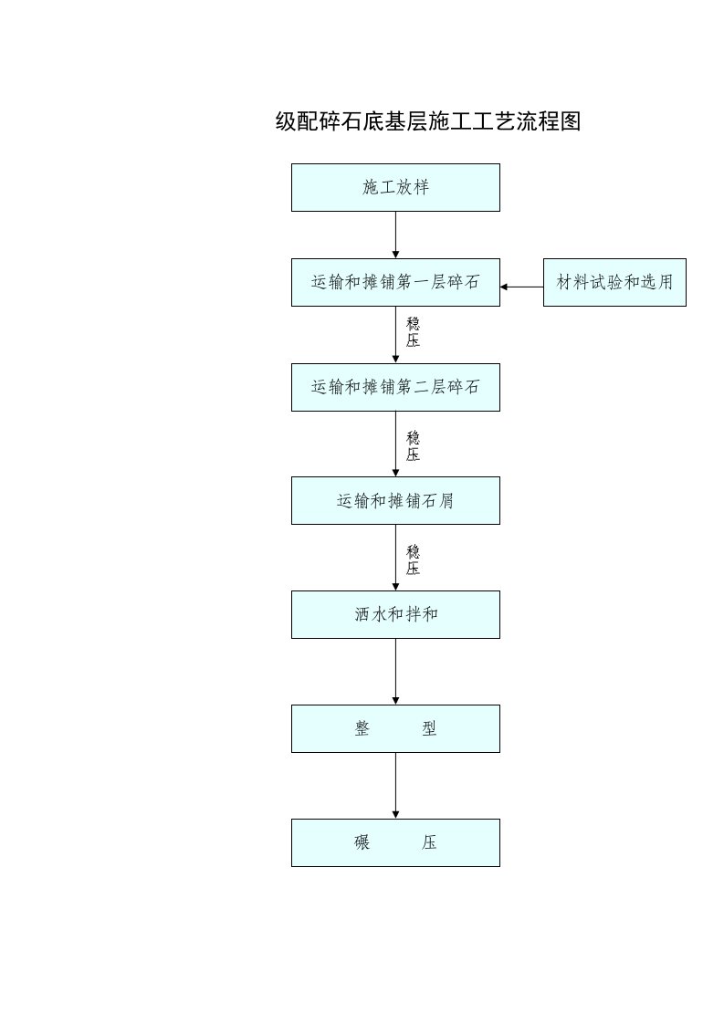 建筑资料-级配碎石底基层施工工艺流程图