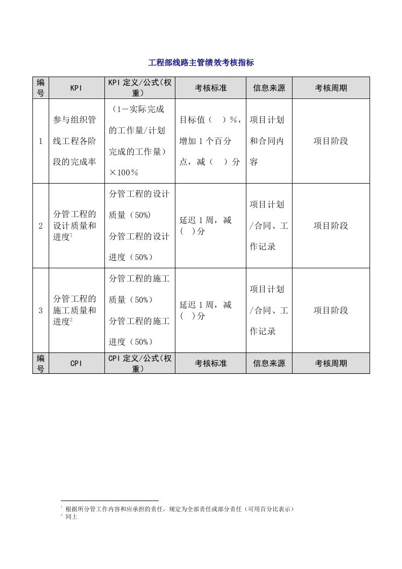 人事管理-69-工程部线路主管绩效考核指标