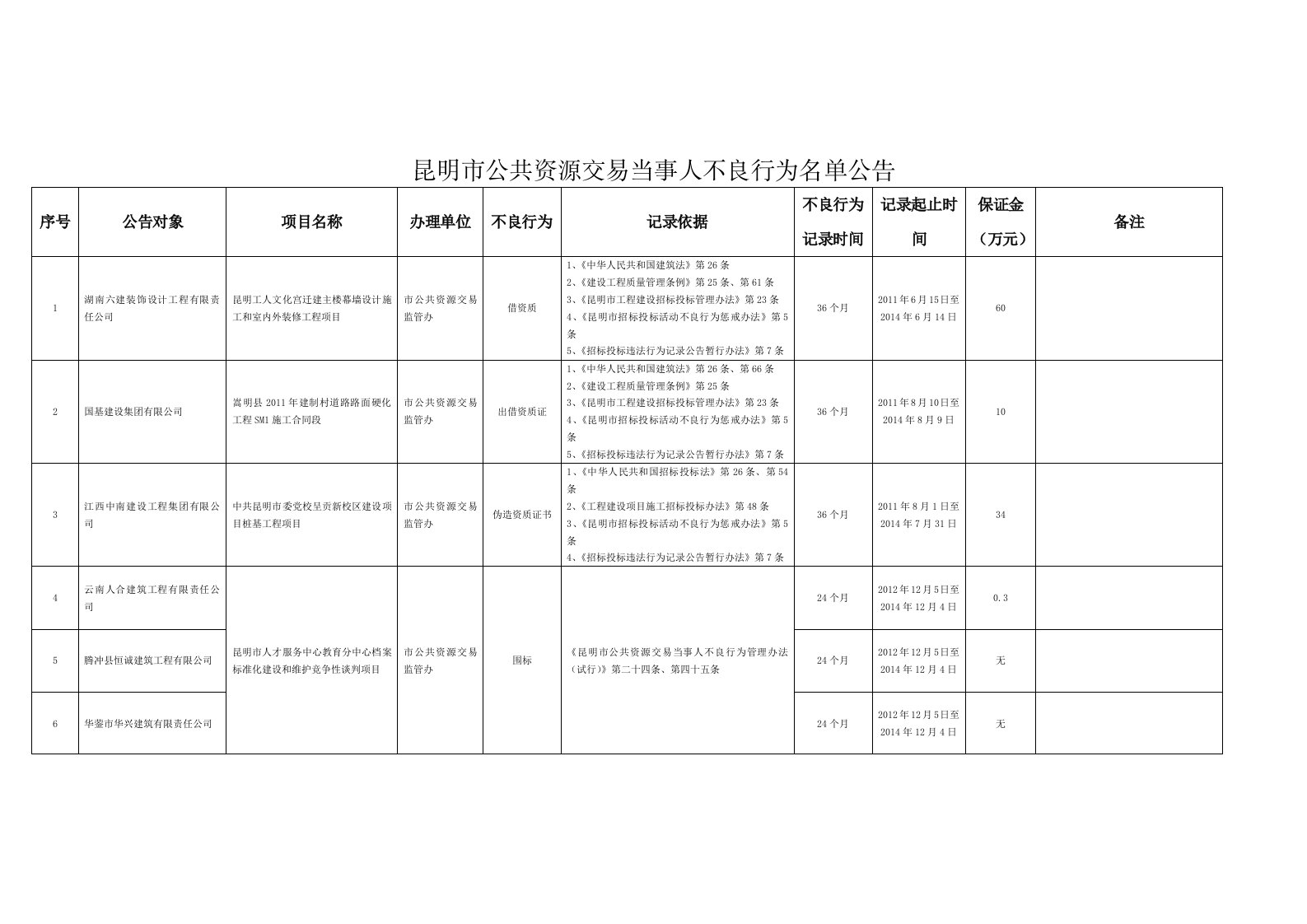 昆明市公共资源交易当事人不良行为名单公告