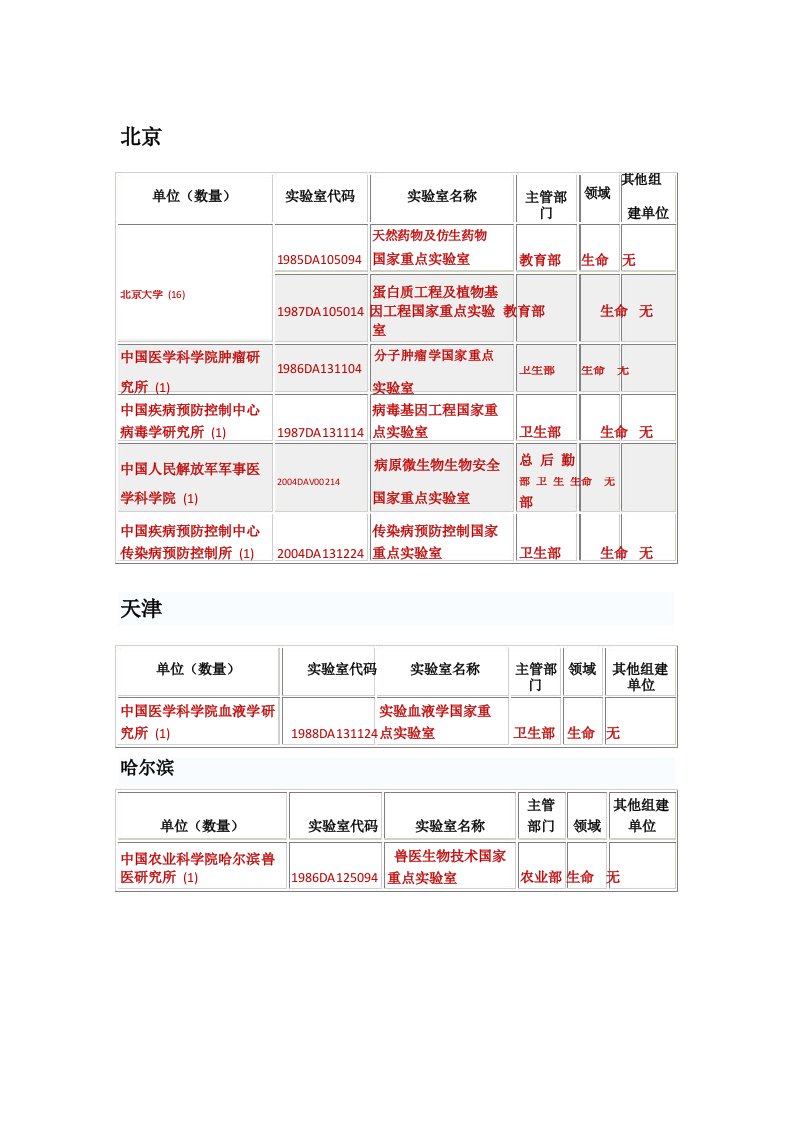 各省市国家重点实验室一览表