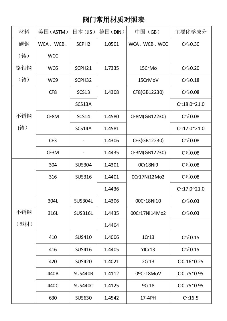 调节阀材质对照表、阀门防腐材料选择表