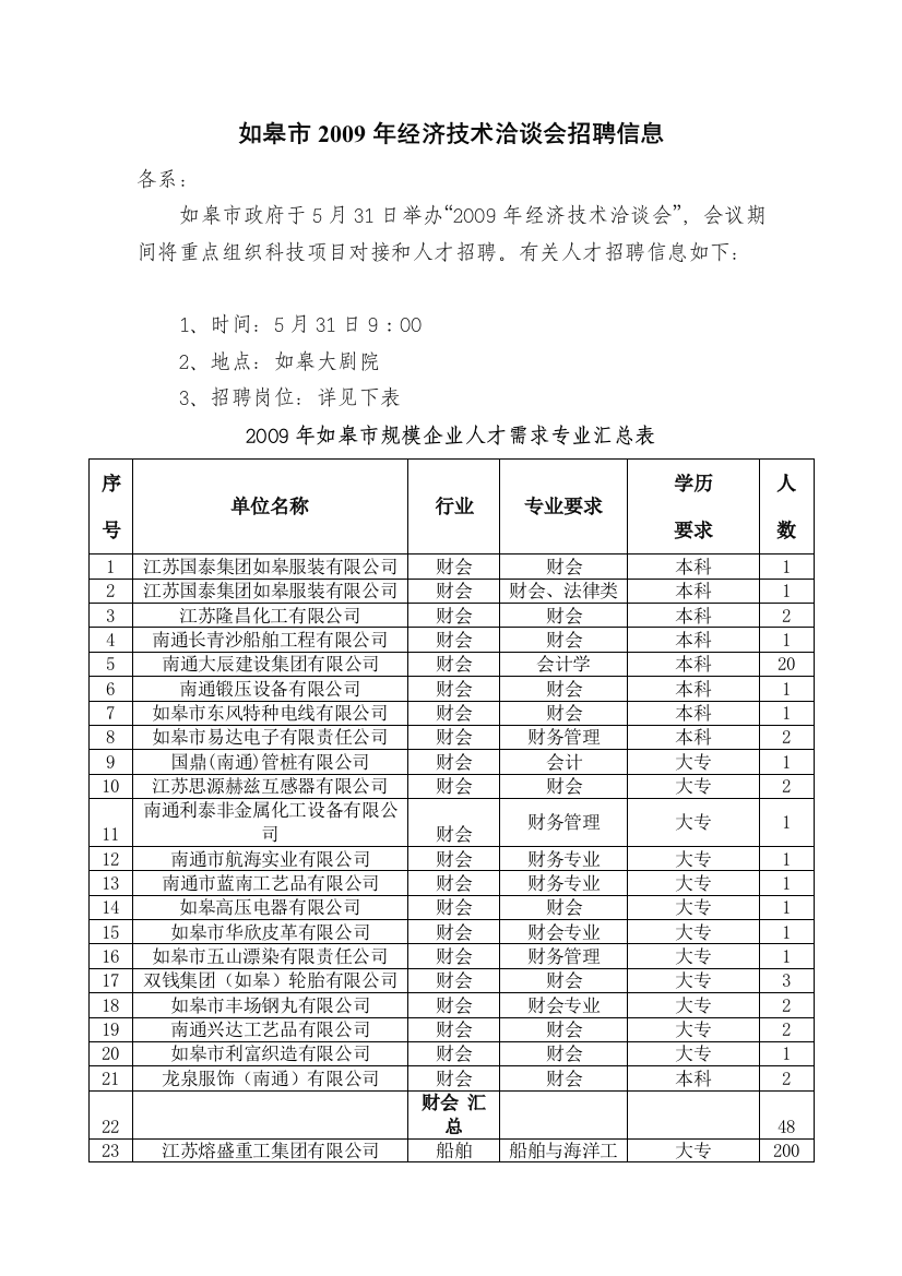 如皋市2009年经济技术洽谈会招聘信息