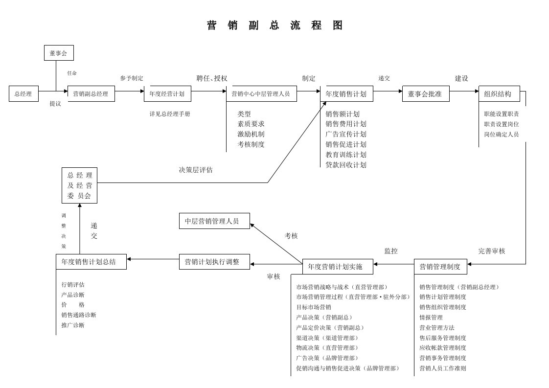 营销副总流程图