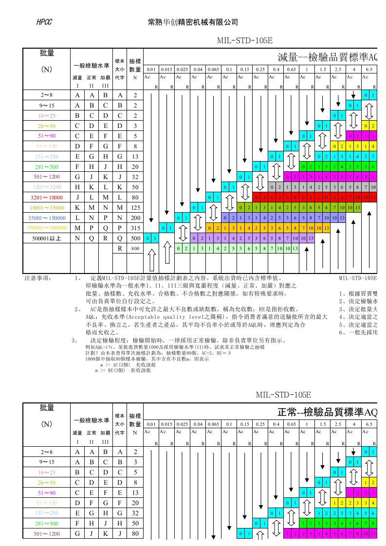 MIL-STD-105E抽样标准