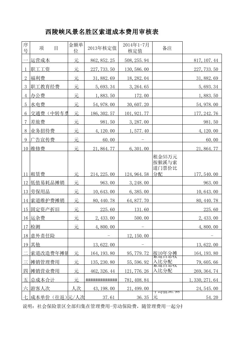 旅游景区门票定价成本核定表