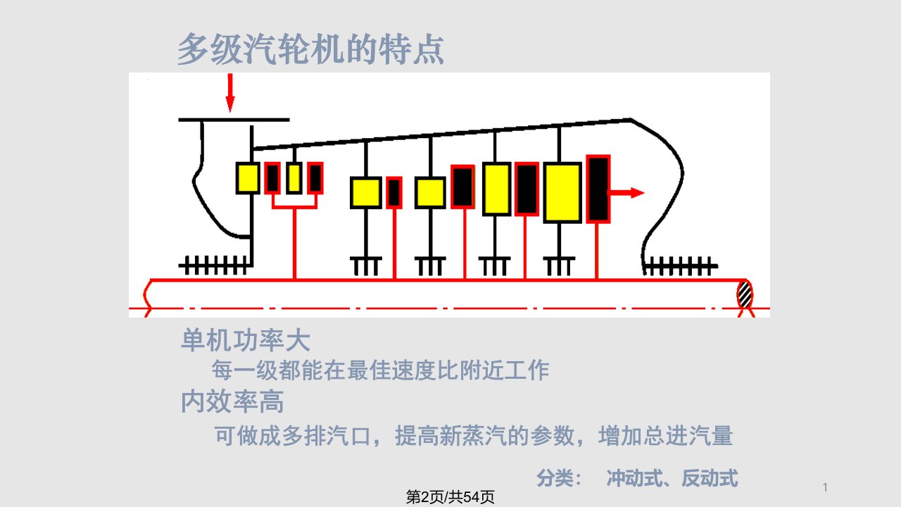 汽轮机原理讲稿