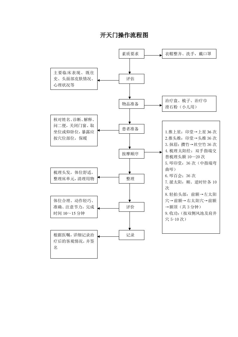 开天门操作流程图