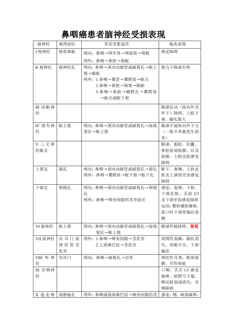 鼻咽癌患者脑神经受损表现