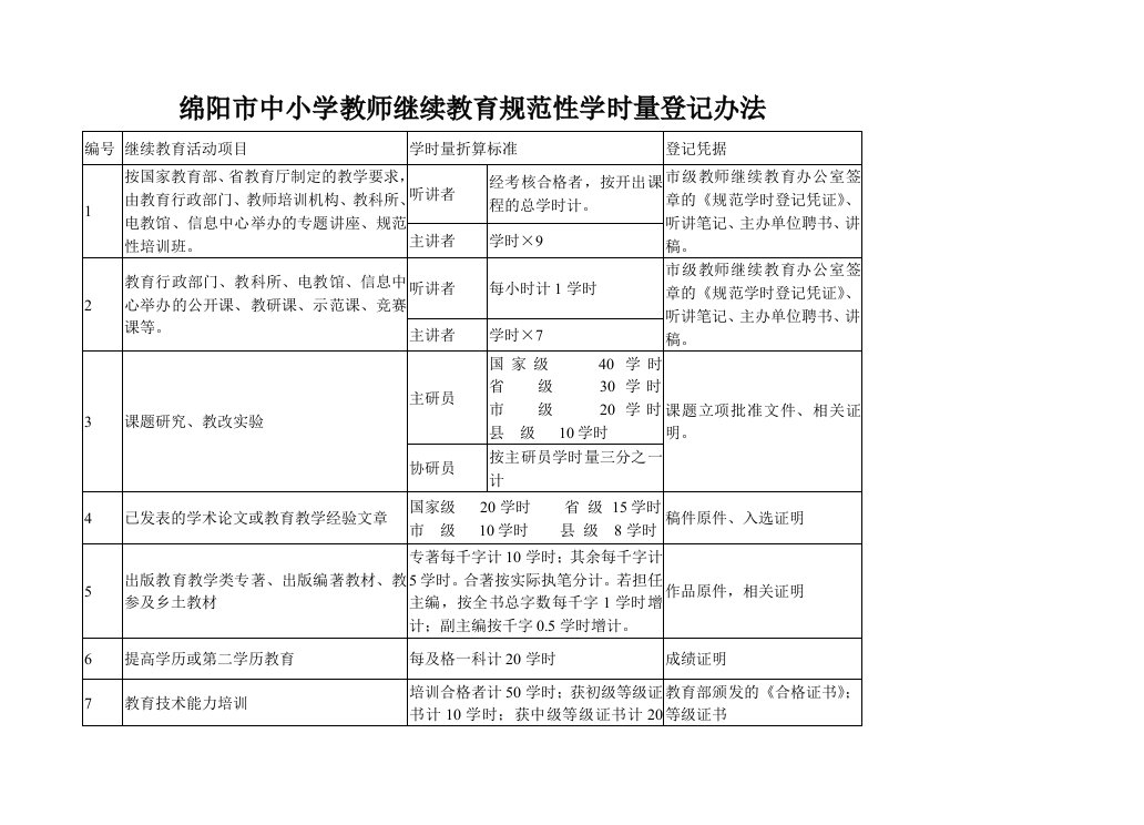 绵阳市中小学教继续教育规范性学时量登记办法