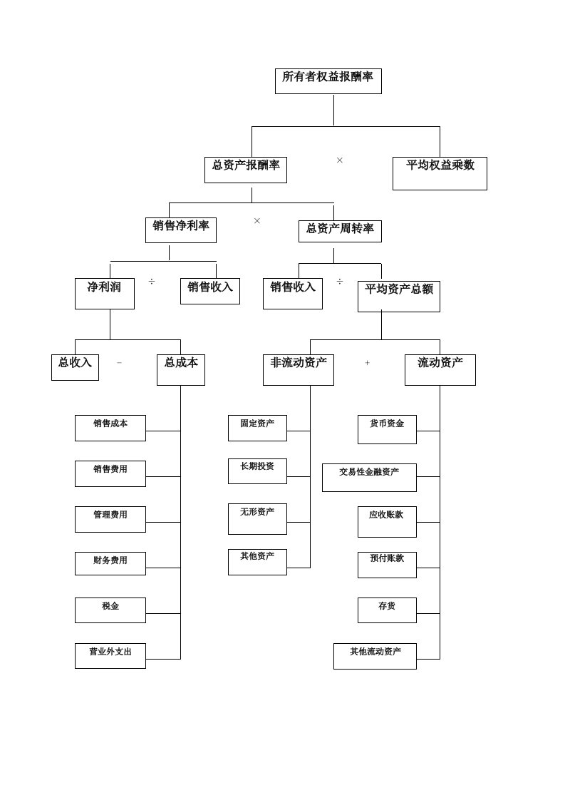 杜邦分析图模板