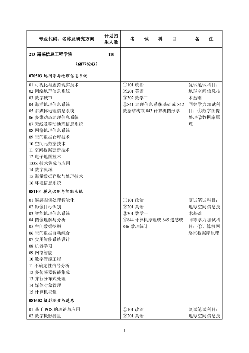 专业代码(13)