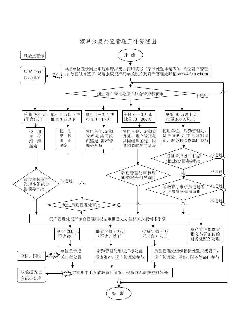 家具报废处置管理工作流程图