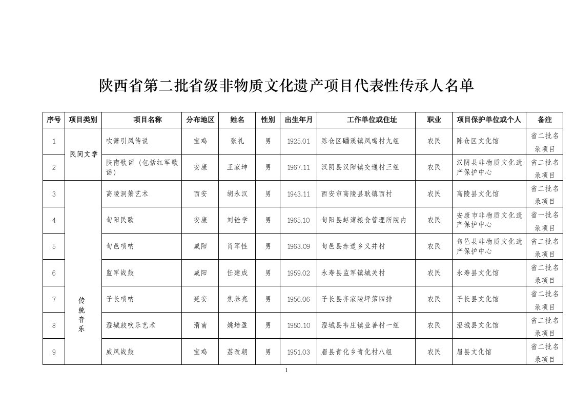 陕西省第二批省级非物质文化遗产项目代表性传承人名单