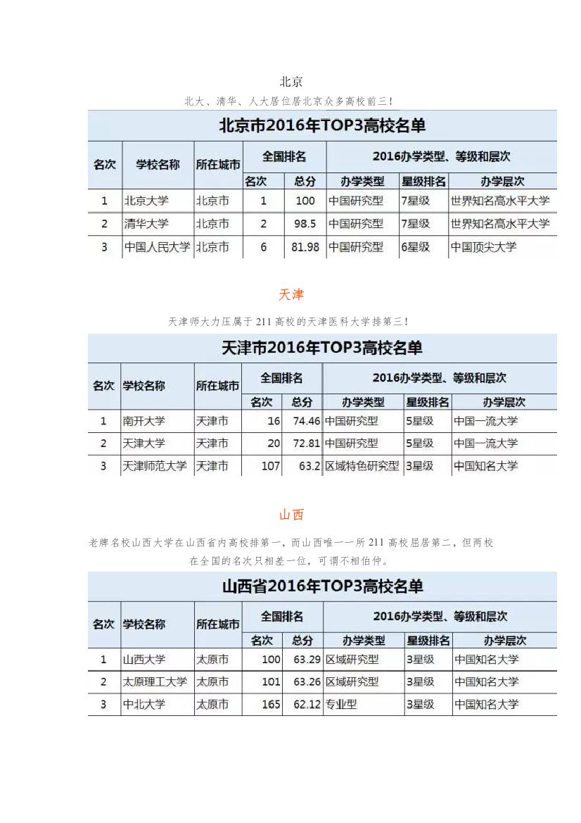 各省排名前3高校