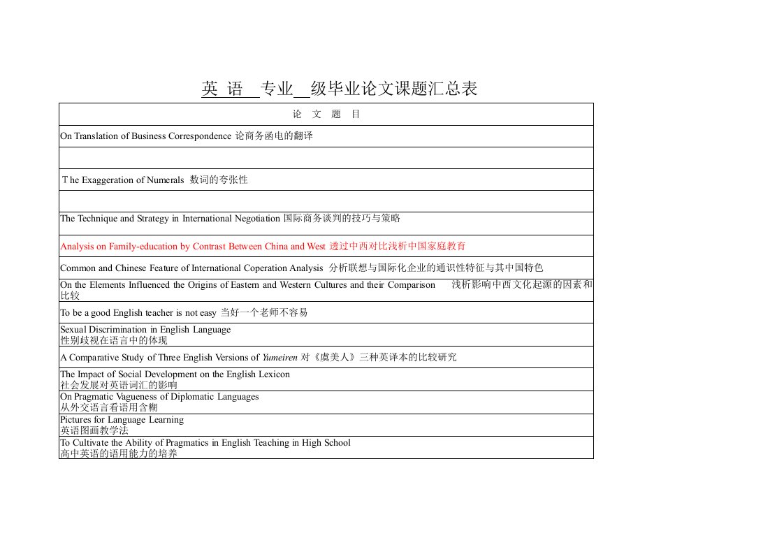 英语专业毕业论文课题汇表