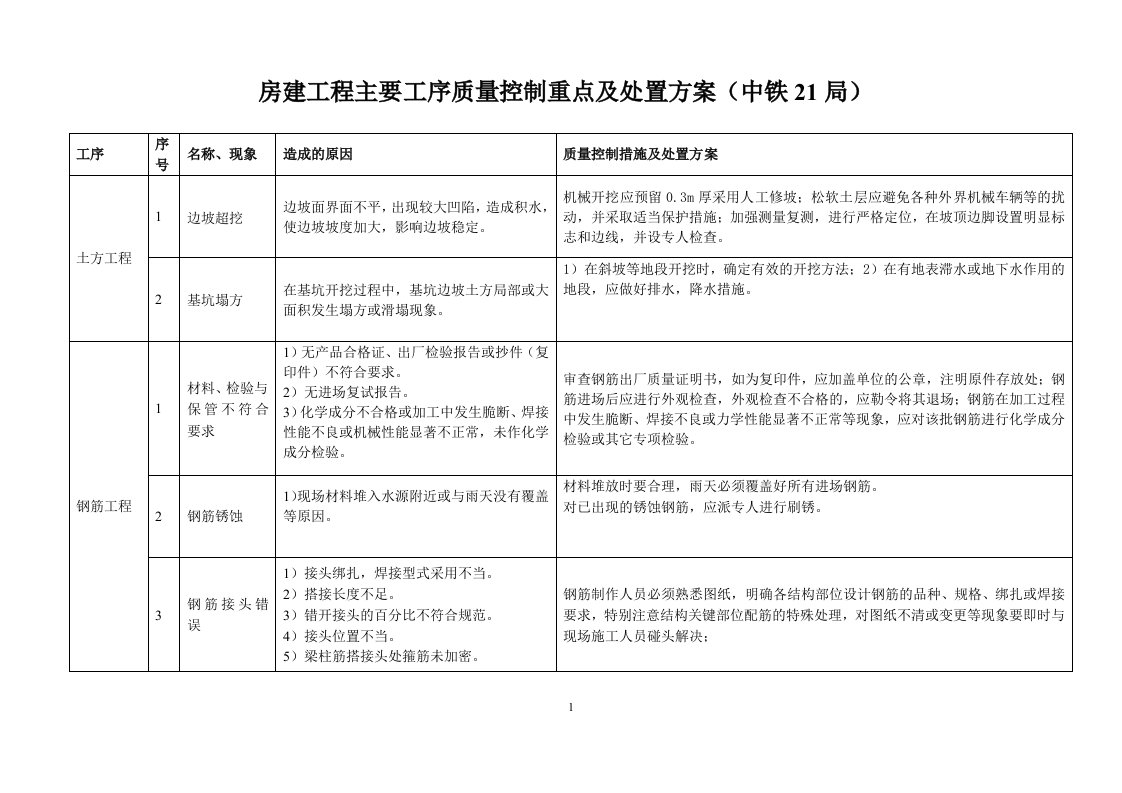 质量卡控重点及控制措施(房建)