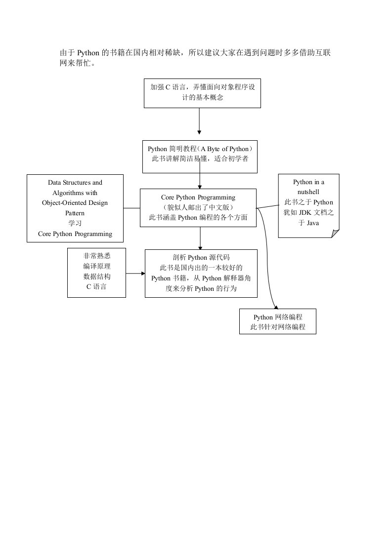 python学习路线