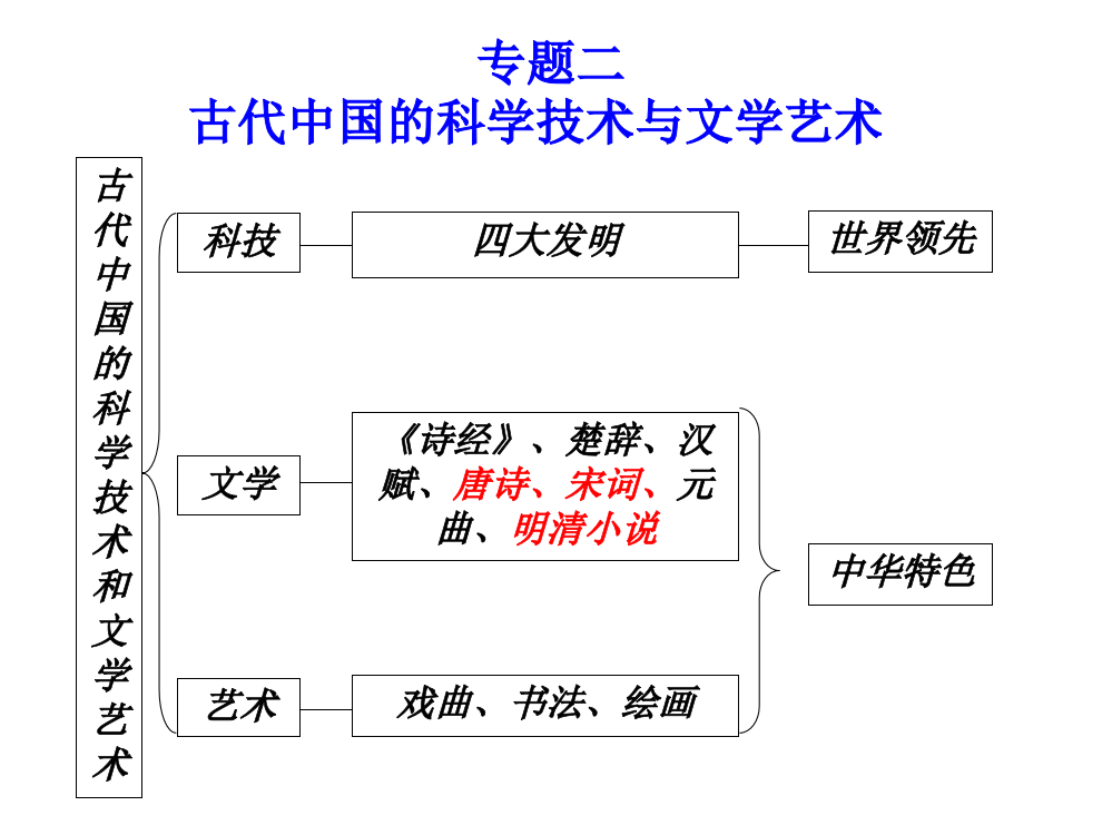 高中历史必修三专题二复习课件(