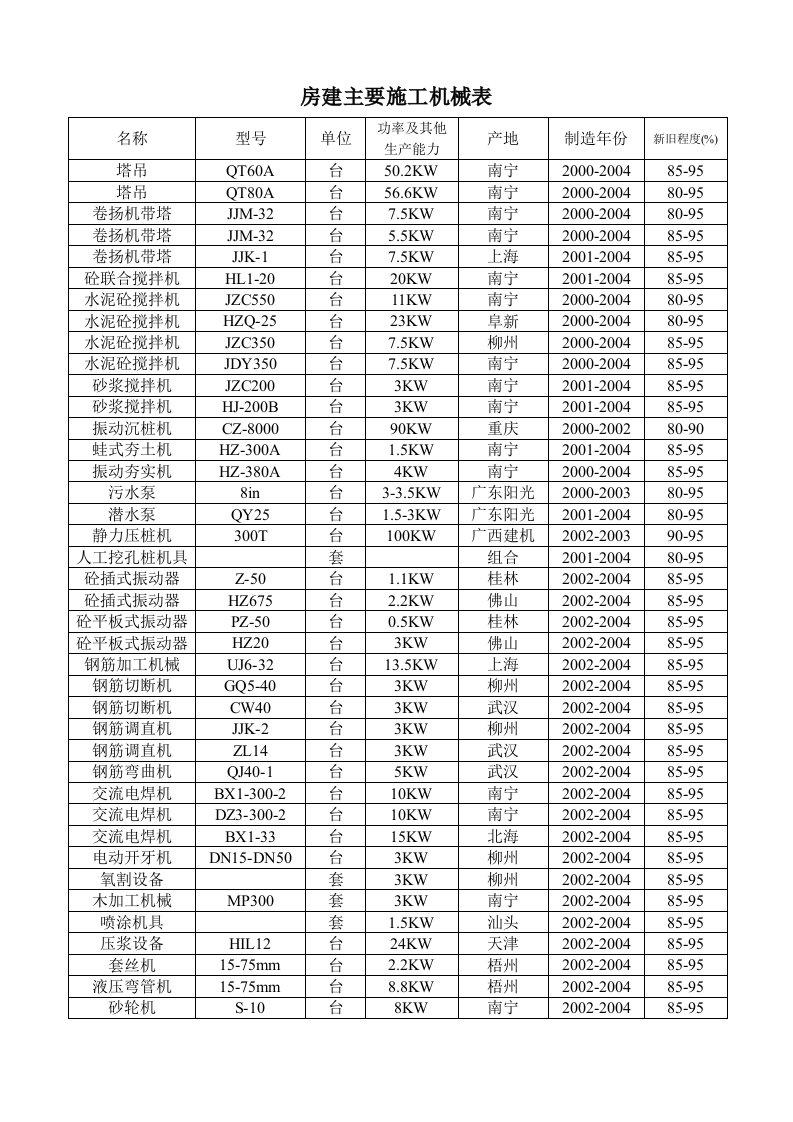 房建主要施工机械表