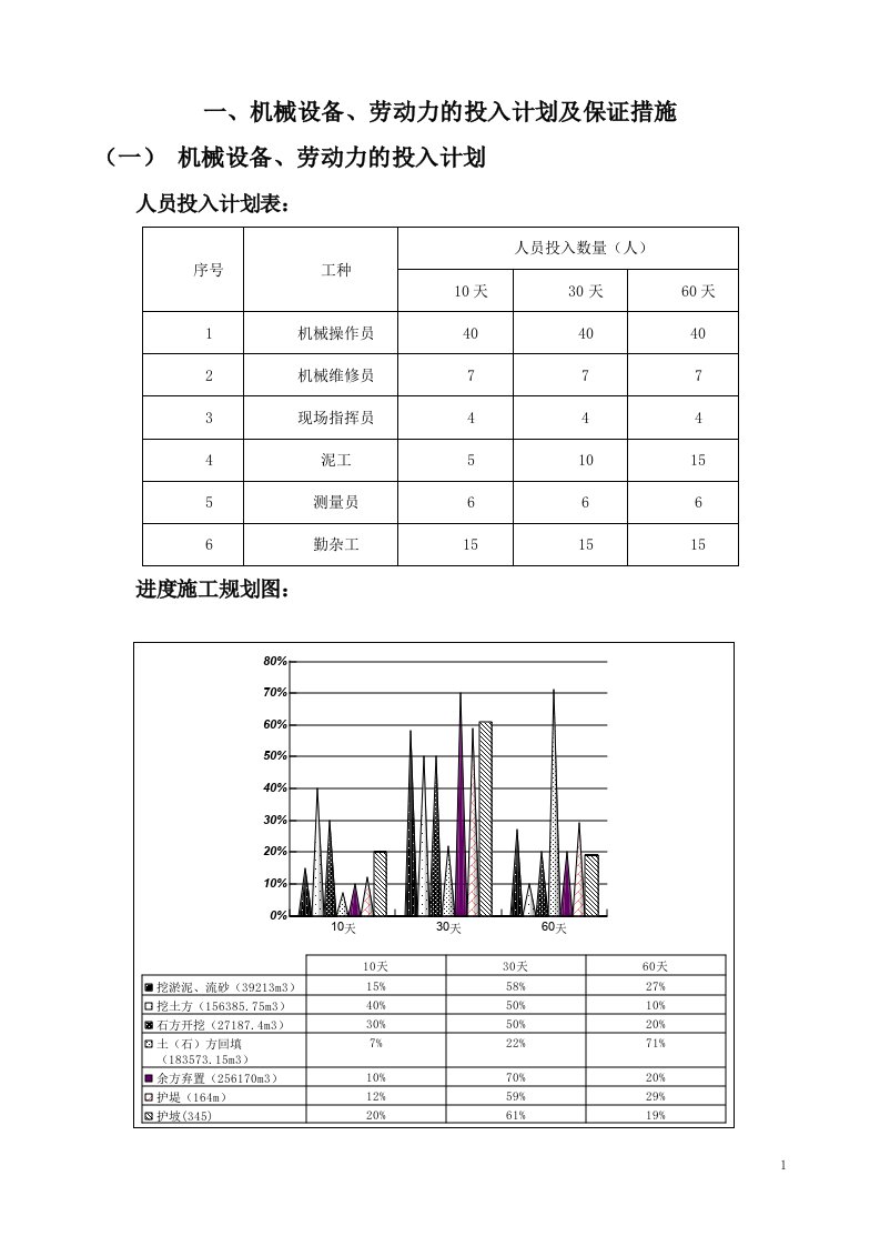 机械设备、劳动力的投入计划及保证措施