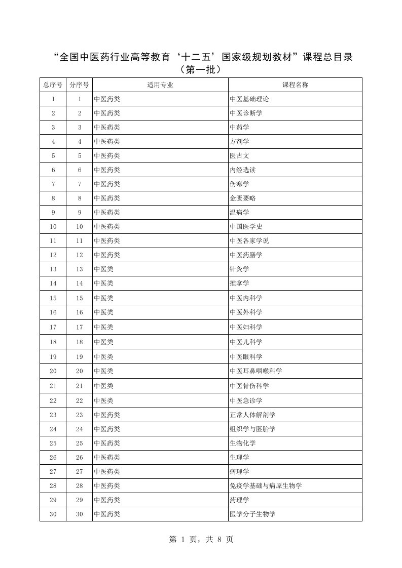 全国中医药行业高等教育‘十二五’国家级规划教材课程总目录