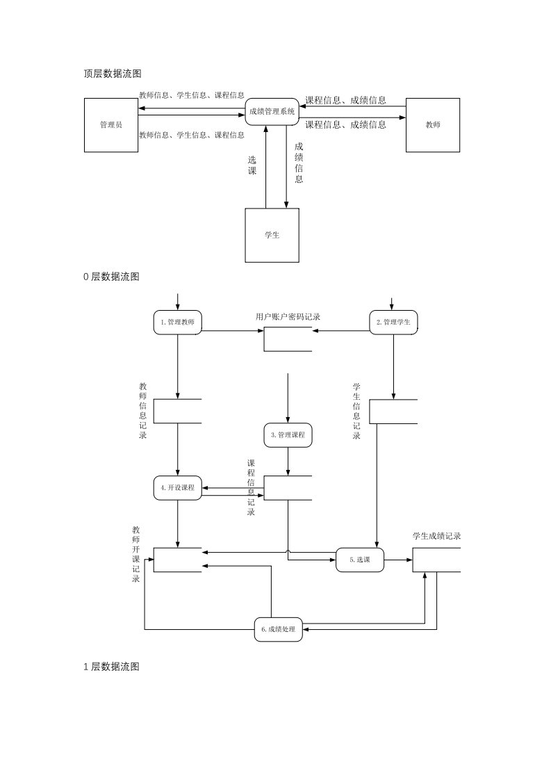 学生成绩管理系统数据流图