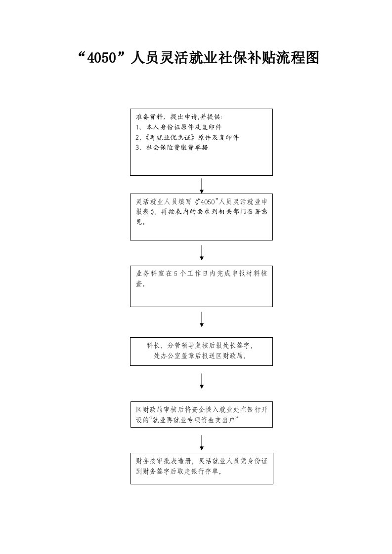 4050人员灵活就业社保补贴流程图