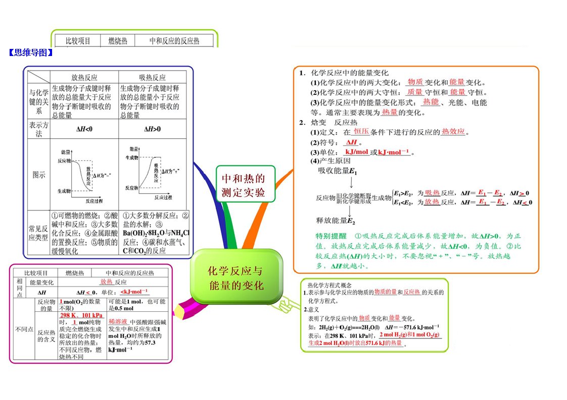 (人教版)化学选修四思维导图：1-1化学反应与能量的变化(含答案)