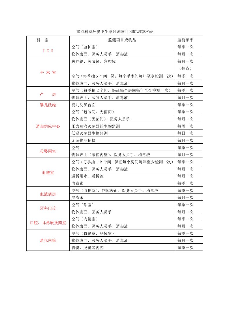 重点科室环境卫生学监测项目和监测频次表