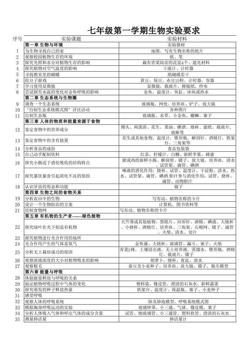 生物科技-初中生物实验汇总version1