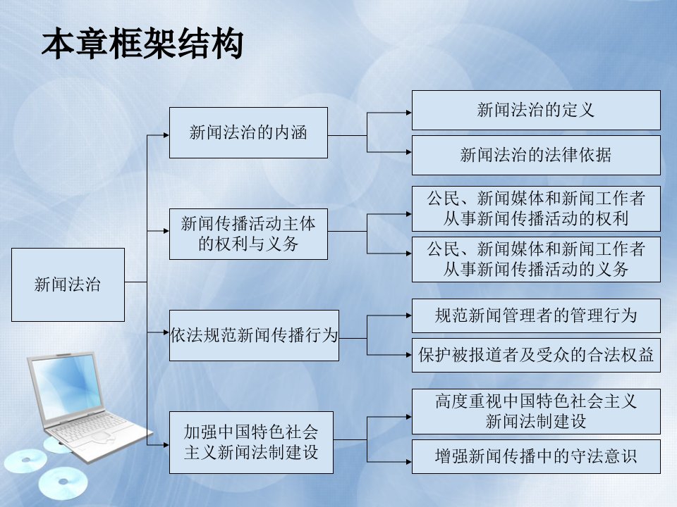 新闻学概论课程第十章新闻法治课件