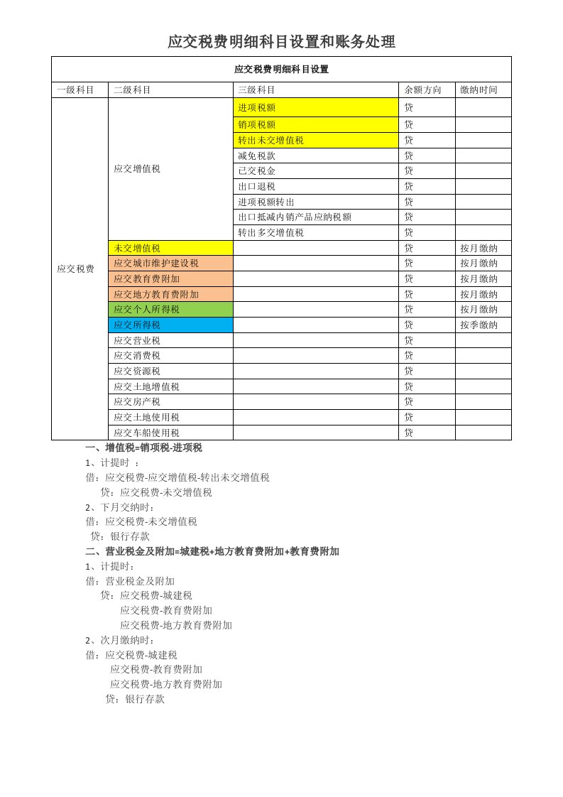 最全应交税费明细科目设置和账务处理