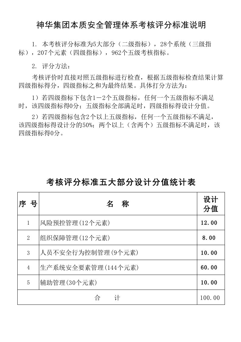 绩效考核-神华本质安全管理体系考核评分标准